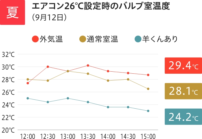 夏:エアコン26℃設定時のバルブ室温度(9月12日)。外気温29.4℃、通常室温28.1℃、羊くんあり24.2℃。