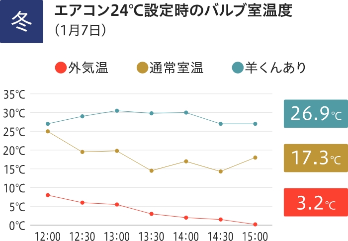 冬:エアコン24℃設定時のバルブ室温度(1月7日)。外気温3.2℃、通常室温17.3℃、羊くんあり26.9℃。