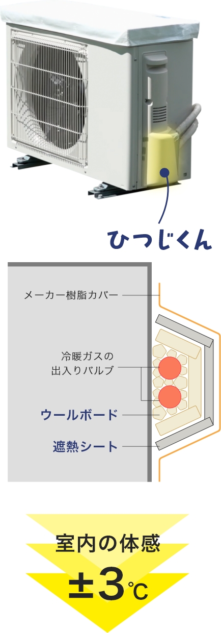 ひつじくんをバルブ部に施工した構造図。室内の体感は±3℃。