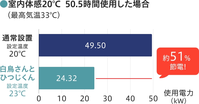 室内体感20℃で50.5時間使用した場合(最高気温33℃)。通常設置49.50kW、使用時24.32kWで約51%節電。