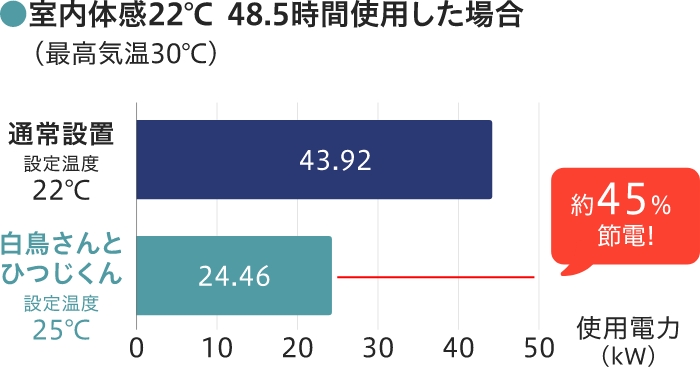 室内体感22℃で48.5時間使用した場合(最高気温30℃)。通常設置43.92kW、使用時24.46kWで約45%節電。